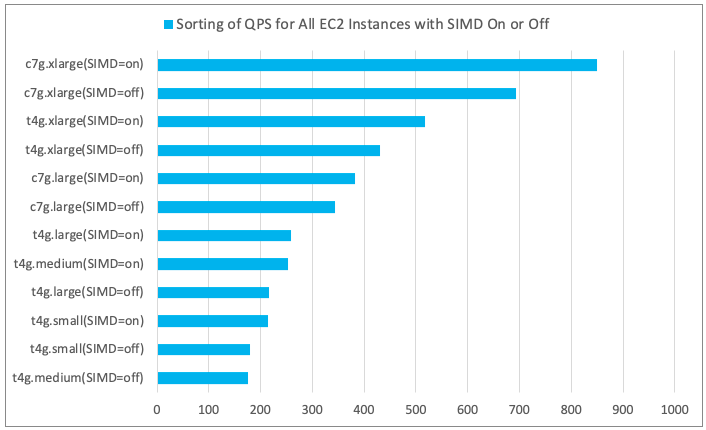 Sorting of QPS for All EC2 Instances with SIMD On or Off