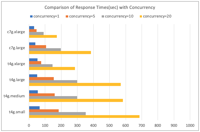 Comparison of Response Times (sec) with Concurrency