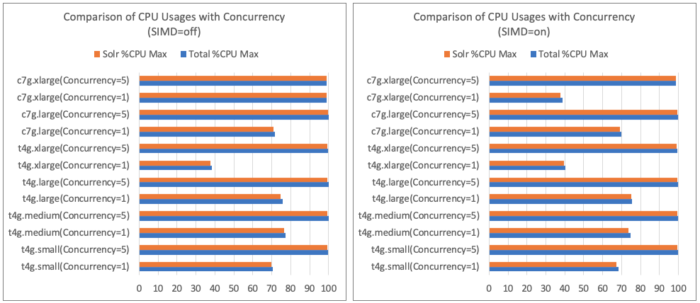 ComparisonofCPUUsageswithConcurrency