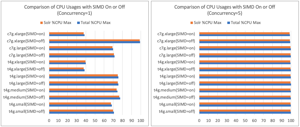 Comparison of CPU Usages with SIMD On or Off