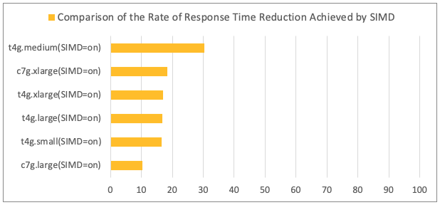 Comparison of the Rate of Response Time Reduction Achieved by SIMD