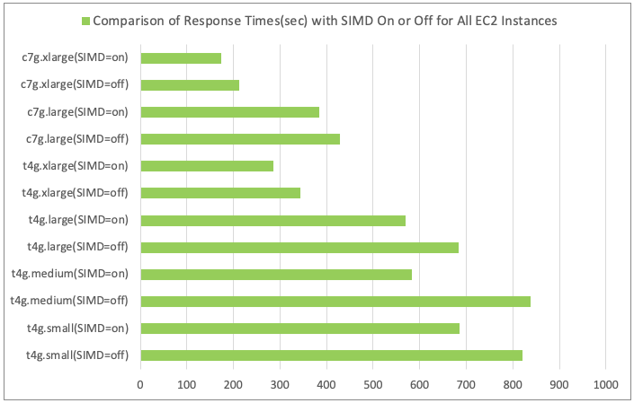 Comparison of Response Times (sec) with SIMD On or Off for All EC2 Instances