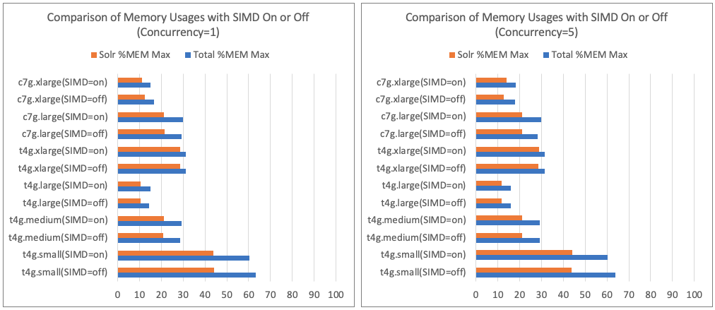 Comparison of Memory Usages with SIMD On or Off