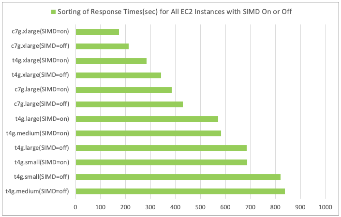 Sorting of Response Times (sec) for All EC2 Instances with SIMD On or Off and Time Reduction Rate By Optimization