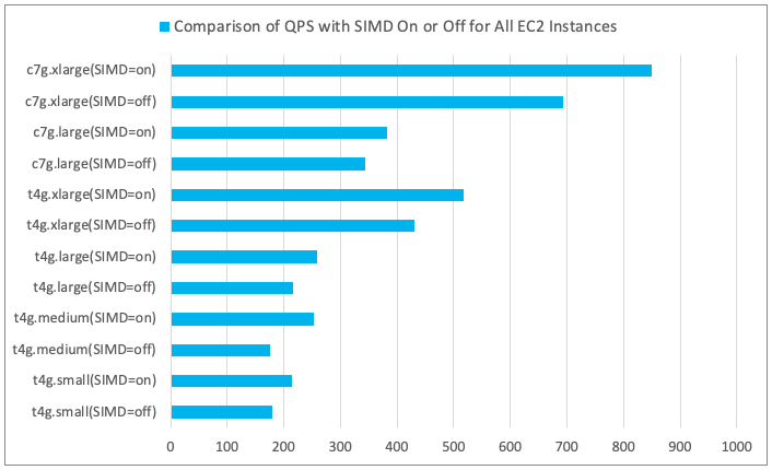 Comparison of QPS with SIMD On or Off for All EC2 Instances