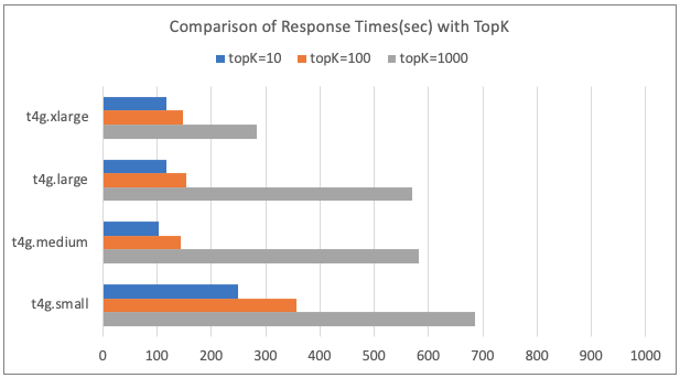 Comparison of Response Times (sec) with TopK