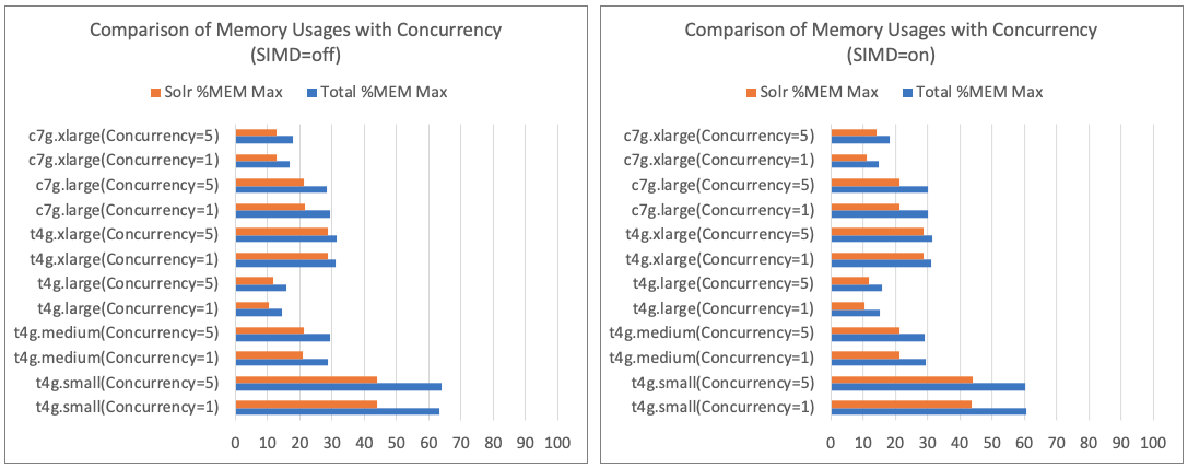 Comparison of Memory Usages with Concurrency